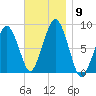 Boston Light tide chart for Sunday, November 9, 2025