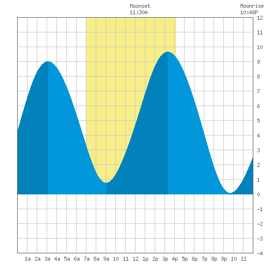 Boston Light tide chart for Wednesday, December 10, 2025