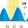Boston Light tide chart for Wednesday, December 10, 2025