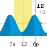 Boston Light tide chart for Friday, December 12, 2025