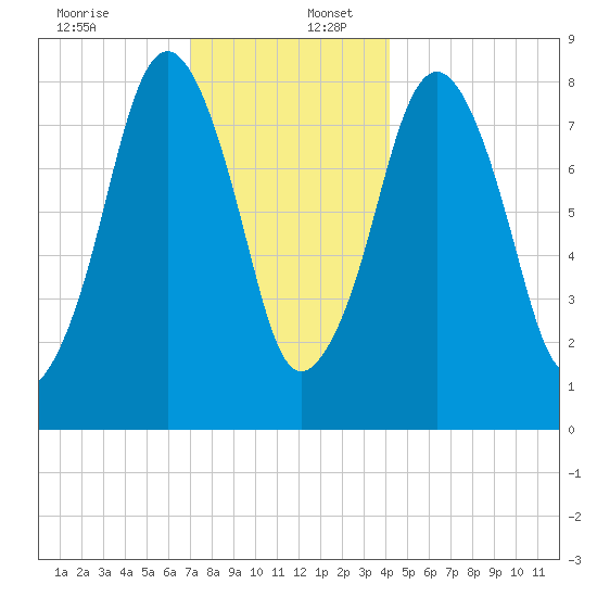 Boston Light tide chart for Saturday, December 13, 2025