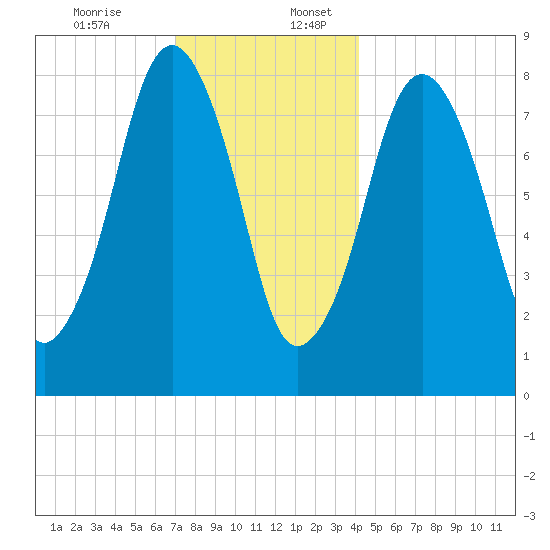 Boston Light tide chart for Sunday, December 14, 2025
