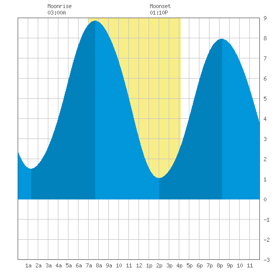 Boston Light tide chart for Monday, December 15, 2025