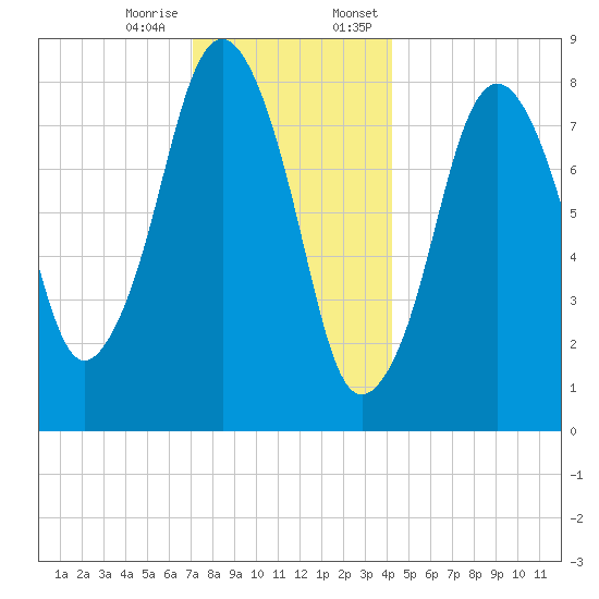 Boston Light tide chart for Tuesday, December 16, 2025