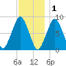 Boston Light tide chart for Monday, December 1, 2025