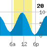 Boston Light tide chart for Saturday, December 20, 2025