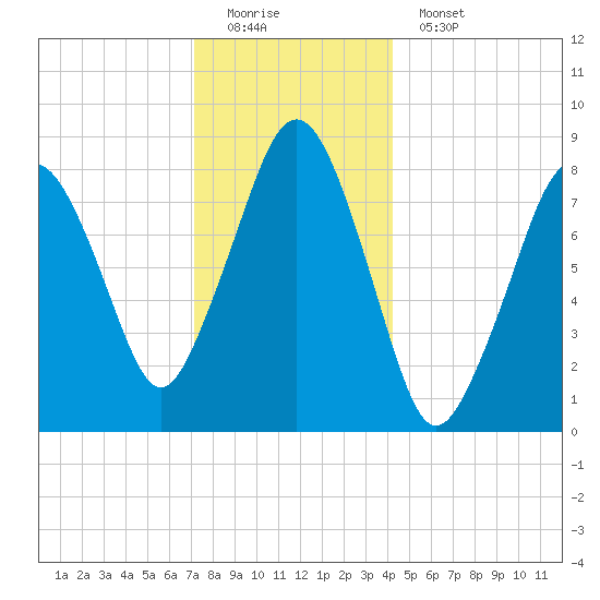 Boston Light tide chart for Sunday, December 21, 2025