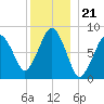 Boston Light tide chart for Sunday, December 21, 2025
