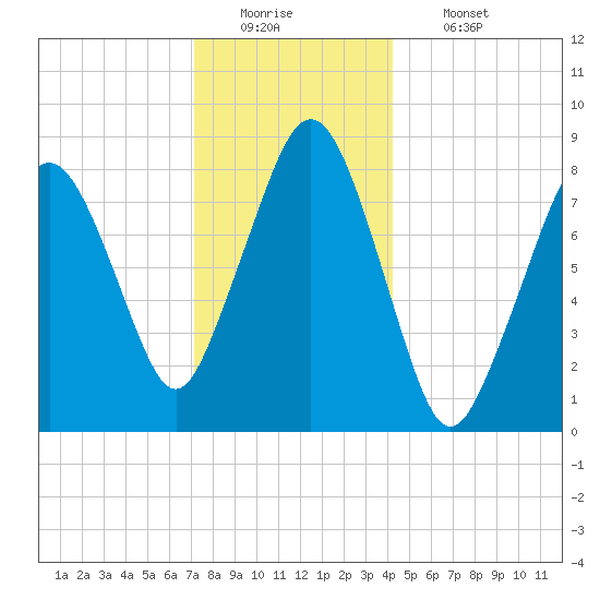 Boston Light tide chart for Monday, December 22, 2025