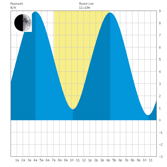 Boston Light tide chart for Saturday, December 27, 2025