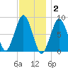 Boston Light tide chart for Tuesday, December 2, 2025