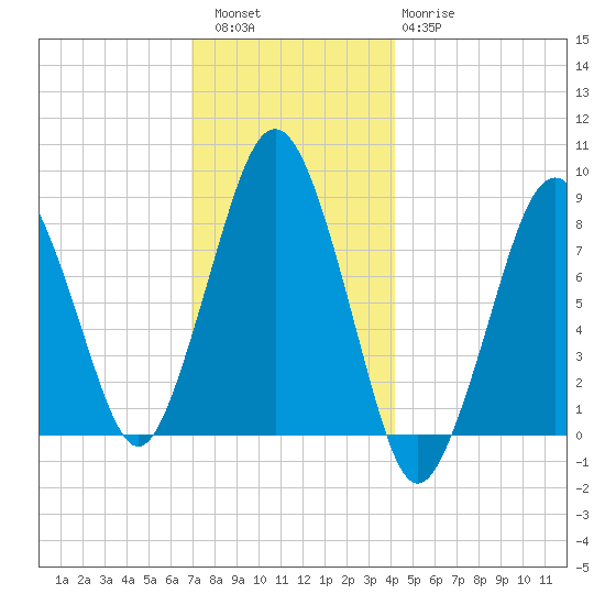 Boston Light tide chart for Friday, December 5, 2025