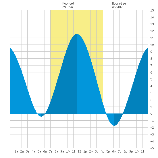 Boston Light tide chart for Saturday, December 6, 2025