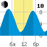 Boston Light tide chart for Saturday, January 10, 2026