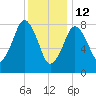 Boston Light tide chart for Monday, January 12, 2026