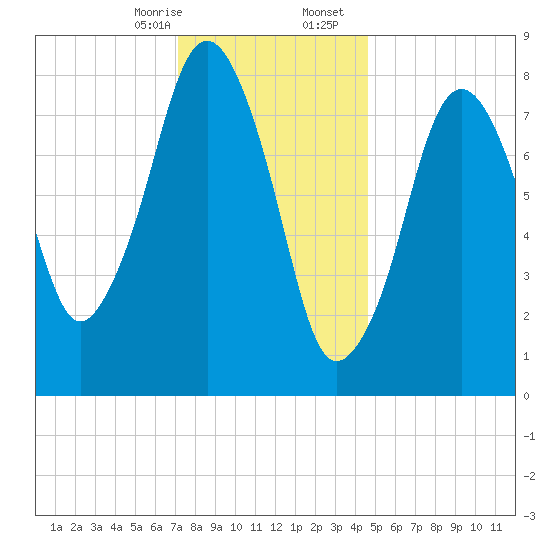 Boston Light tide chart for Thursday, January 15, 2026