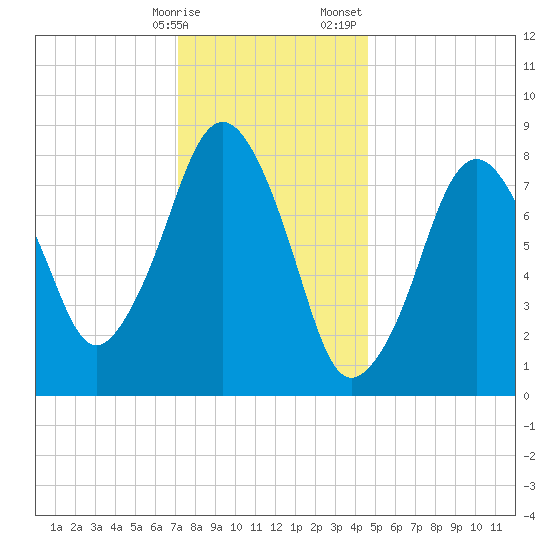 Boston Light tide chart for Friday, January 16, 2026