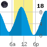 Boston Light tide chart for Sunday, January 18, 2026