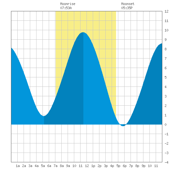 Boston Light tide chart for Monday, January 19, 2026