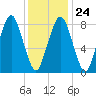Boston Light tide chart for Saturday, January 24, 2026
