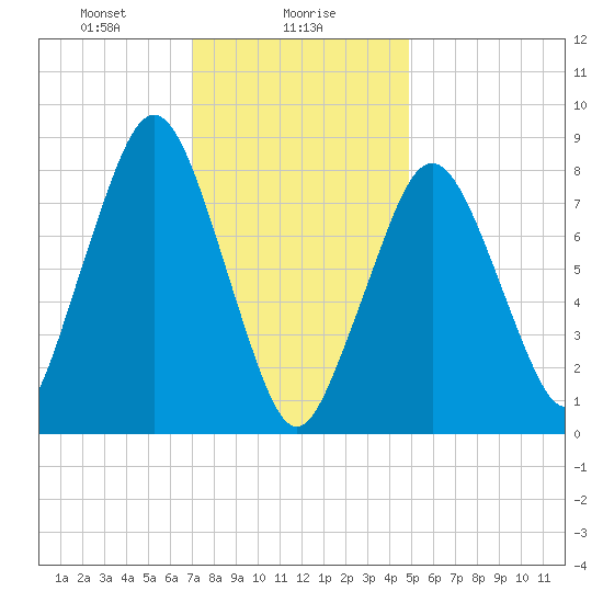 Boston Light tide chart for Tuesday, January 27, 2026
