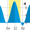Boston Light tide chart for Sunday, January 4, 2026