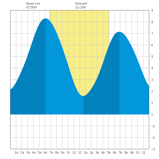 Boston Light tide chart for Wednesday, February 11, 2026