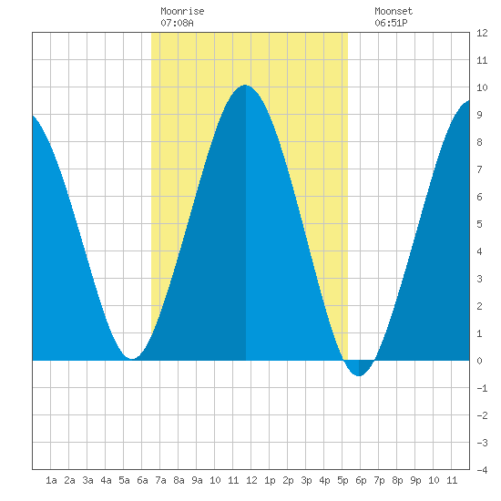 Boston Light tide chart for Wednesday, February 18, 2026