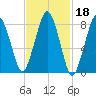 Boston Light tide chart for Wednesday, February 18, 2026