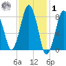Boston Light tide chart for Sunday, February 1, 2026