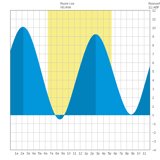 Boston Light tide chart for Sunday, February 22, 2026