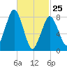Boston Light tide chart for Wednesday, February 25, 2026