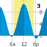 Boston Light tide chart for Tuesday, February 3, 2026