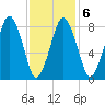 Boston Light tide chart for Friday, February 6, 2026