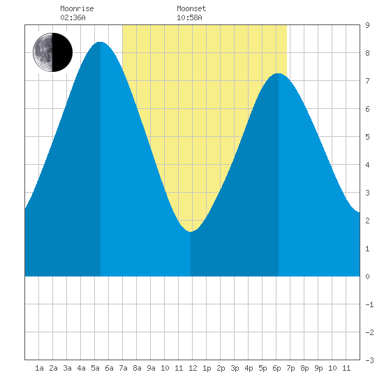 Boston Light tide chart for Wednesday, March 11, 2026