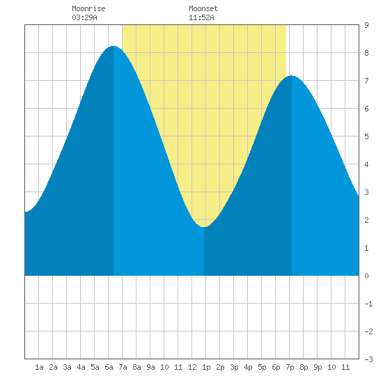 Boston Light tide chart for Thursday, March 12, 2026