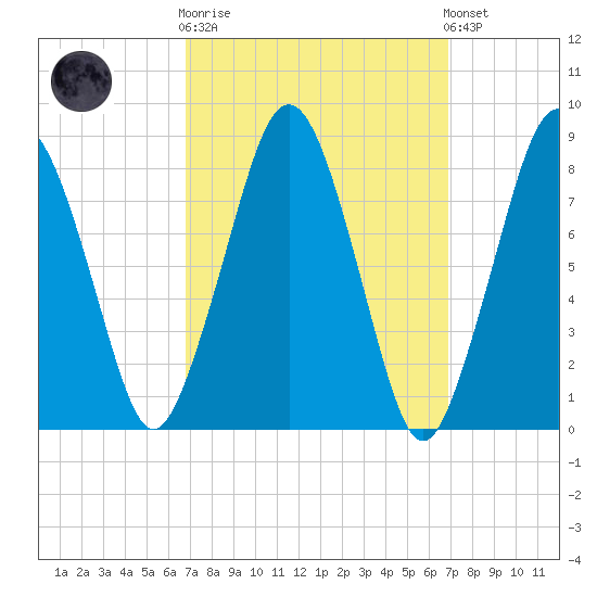 Boston Light tide chart for Wednesday, March 18, 2026