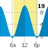 Boston Light tide chart for Thursday, March 19, 2026
