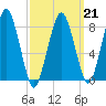 Boston Light tide chart for Saturday, March 21, 2026