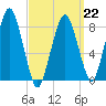 Boston Light tide chart for Sunday, March 22, 2026