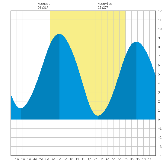 Boston Light tide chart for Saturday, March 28, 2026