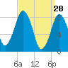 Boston Light tide chart for Saturday, March 28, 2026