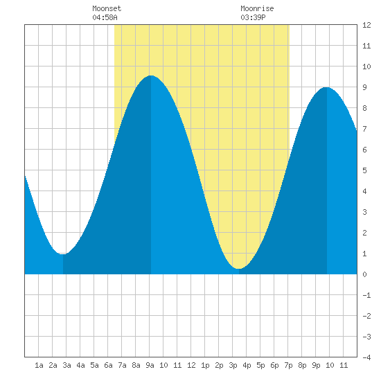 Boston Light tide chart for Sunday, March 29, 2026