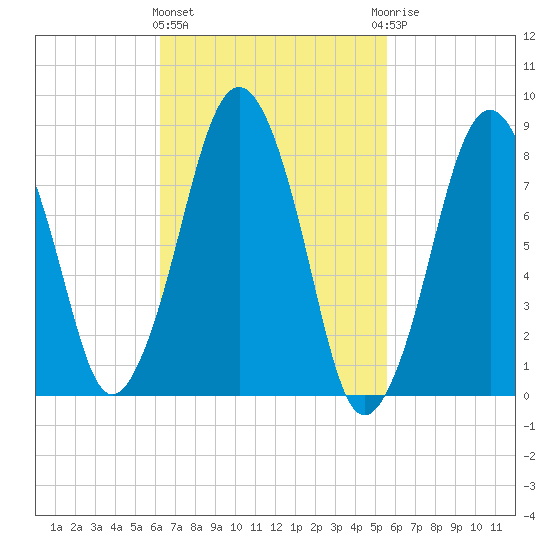 Boston Light tide chart for Monday, March 2, 2026