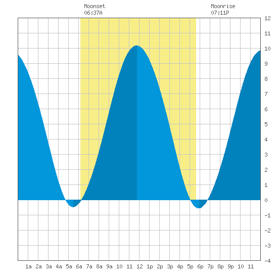 Boston Light tide chart for Wednesday, March 4, 2026