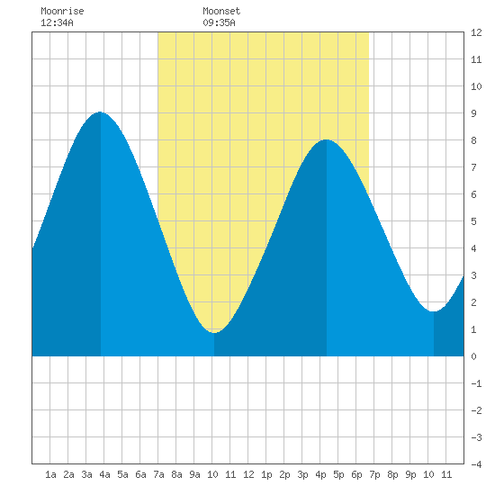 Boston Light tide chart for Monday, March 9, 2026