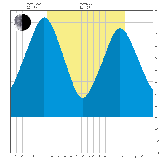 Boston Light tide chart for Friday, April 10, 2026