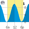 Boston Light tide chart for Wednesday, April 1, 2026