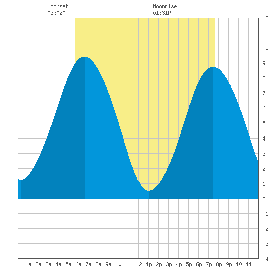 Boston Light tide chart for Saturday, April 25, 2026