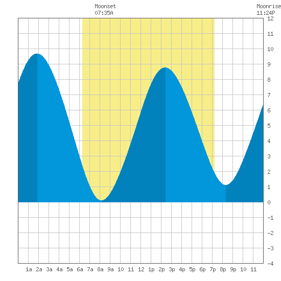 Boston Light tide chart for Sunday, April 5, 2026